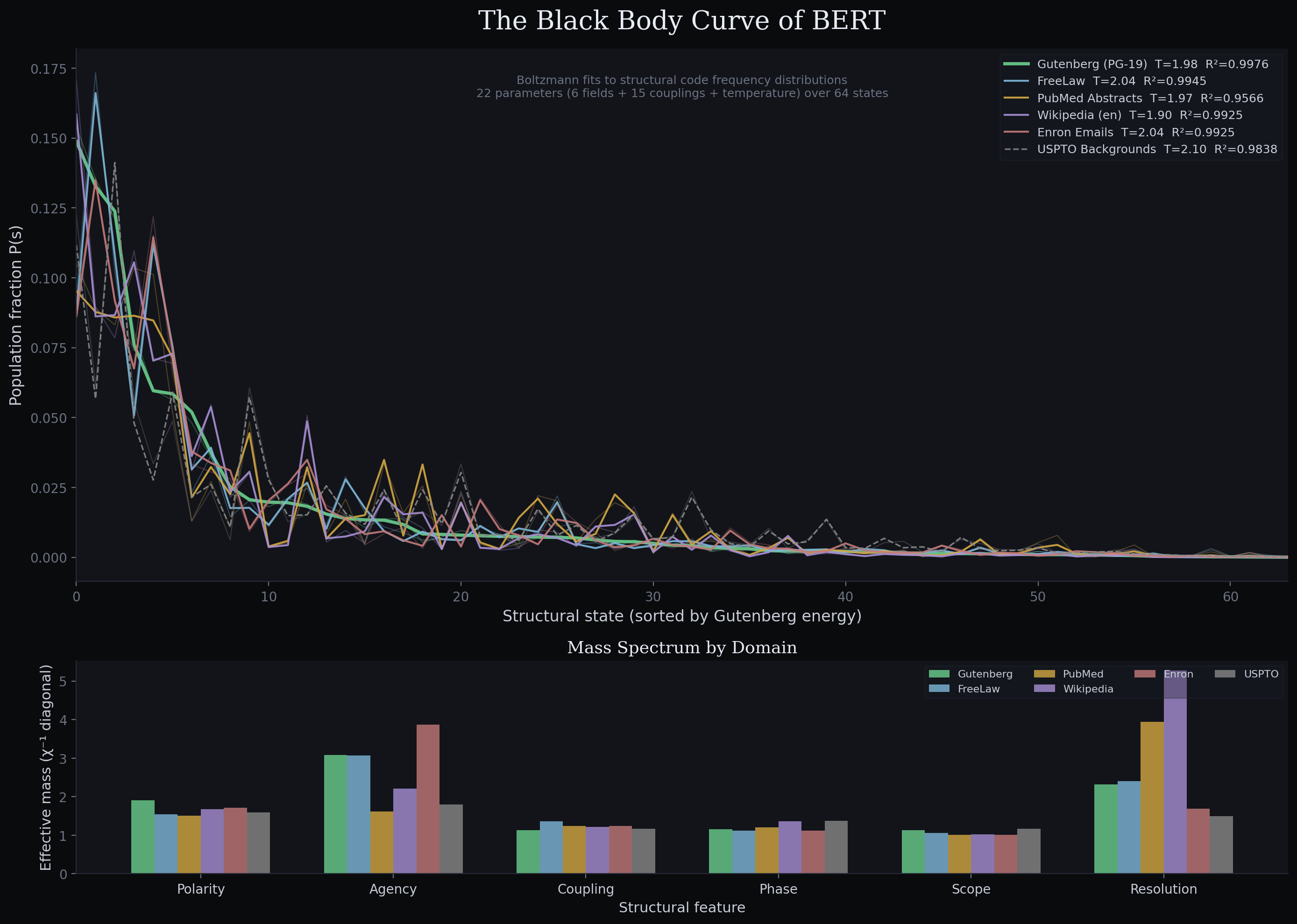 The Black Body Curve of BERT — mass spectrum across 6 corpora with Boltzmann fits