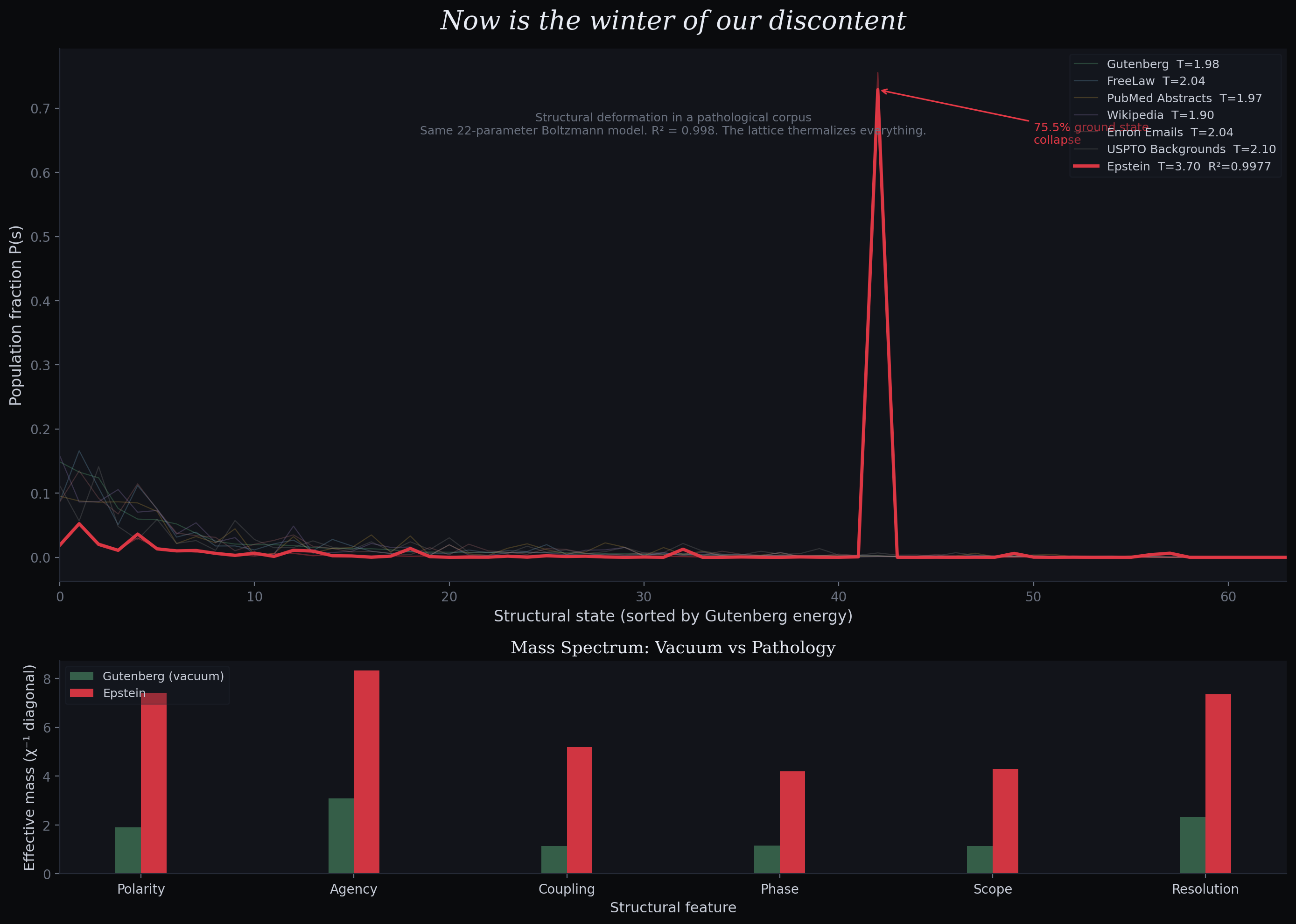 Now is the winter of our discontent — Epstein corpus structural collapse at T=3.70